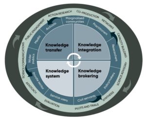 Diagram showing wheel that breaks down four different knowledge causal pathways 1)Knowledge Transfer 2) Knowledge Integration 3) Knowledge System 4) Knowledge Brokering, and associated pathways and stakeholders.